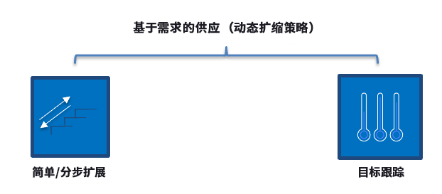 图中描述了基于需求的扩缩策略,例如简单/分步扩展和目标跟踪。