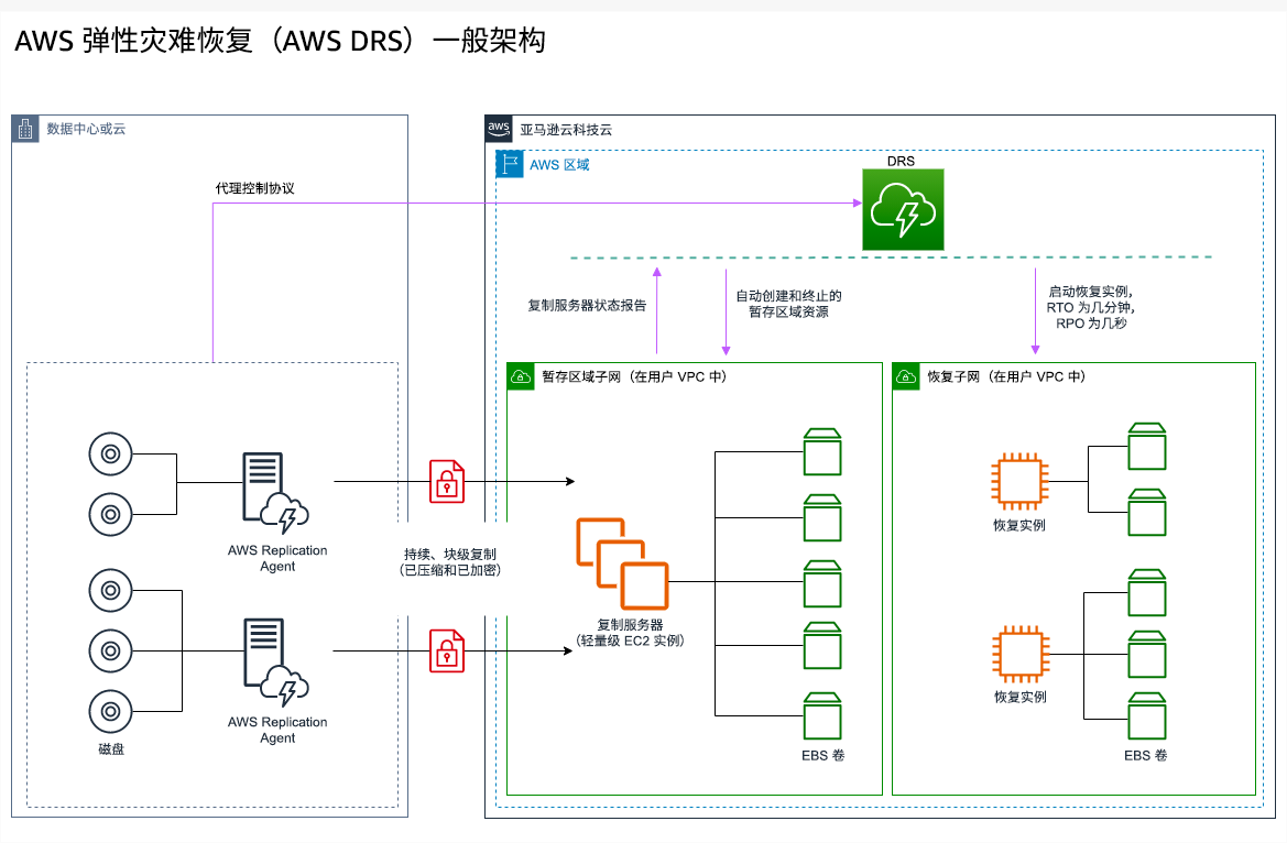 架构图说明了 AWS Elastic Disaster Recovery 如何运行。