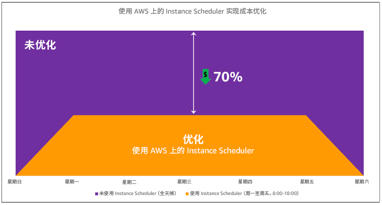 显示使用 AWS Instance Scheduler 优化成本的图。