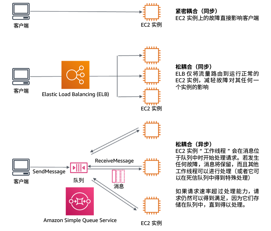 Diagram showing dependencies such as queuing systems and load balancers are loosely coupled