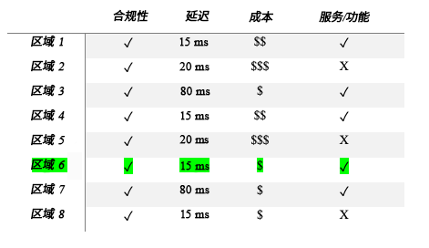 图表显示不同区域的合规性、延迟、成本以及服务和功能。