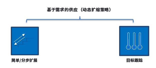 图中描述了基于需求的扩缩策略，例如简单/分步扩展和目标跟踪。