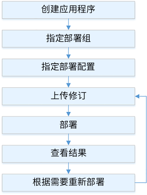 适用于 Amazon EC2 的部署流程