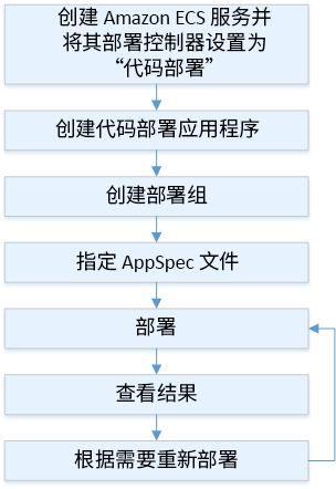 适用于 Amazon ECS 的部署流程