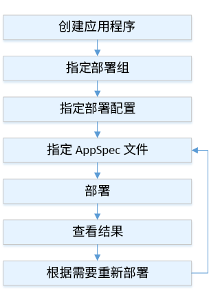 适用于 Lambda 的部署流程