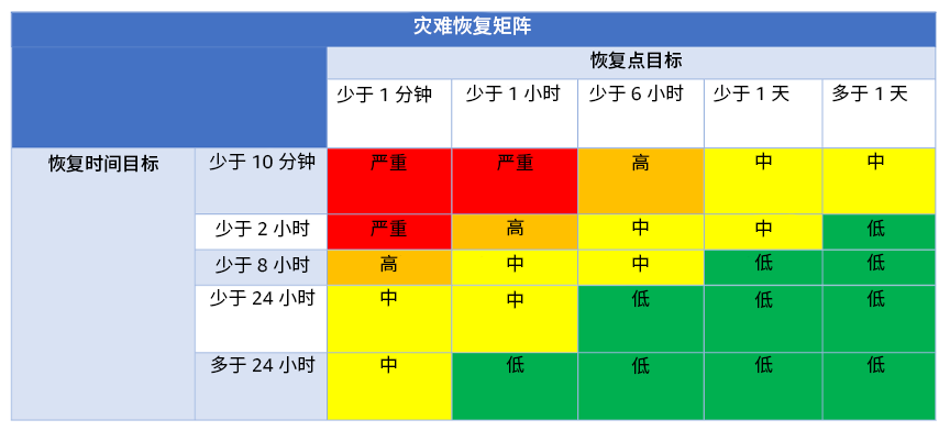 显示灾难恢复矩阵的图表