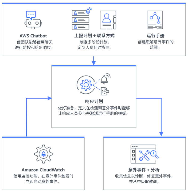 描述 Incident Manager 工作原理的流程图 – 聊天应用程序中的 Amazon Q 开发者版,上报计划和联系方式,运行手册流入响应计划,响应计划流入意外事件和分析。Amazon CloudWatch 也将流入响应计划。