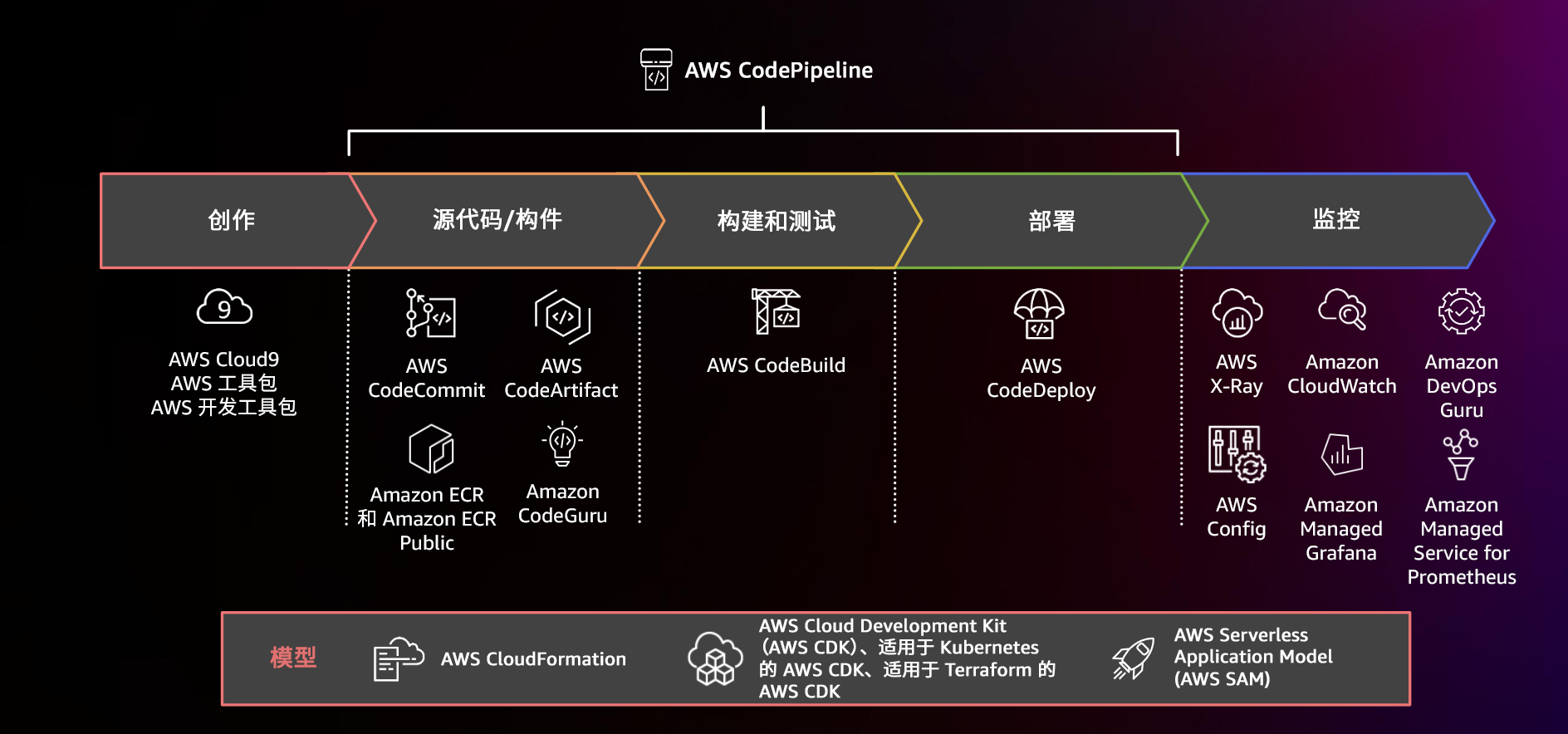 显示使用 AWS CodePipeline 和相关服务的 CI/CD 管道的示意图