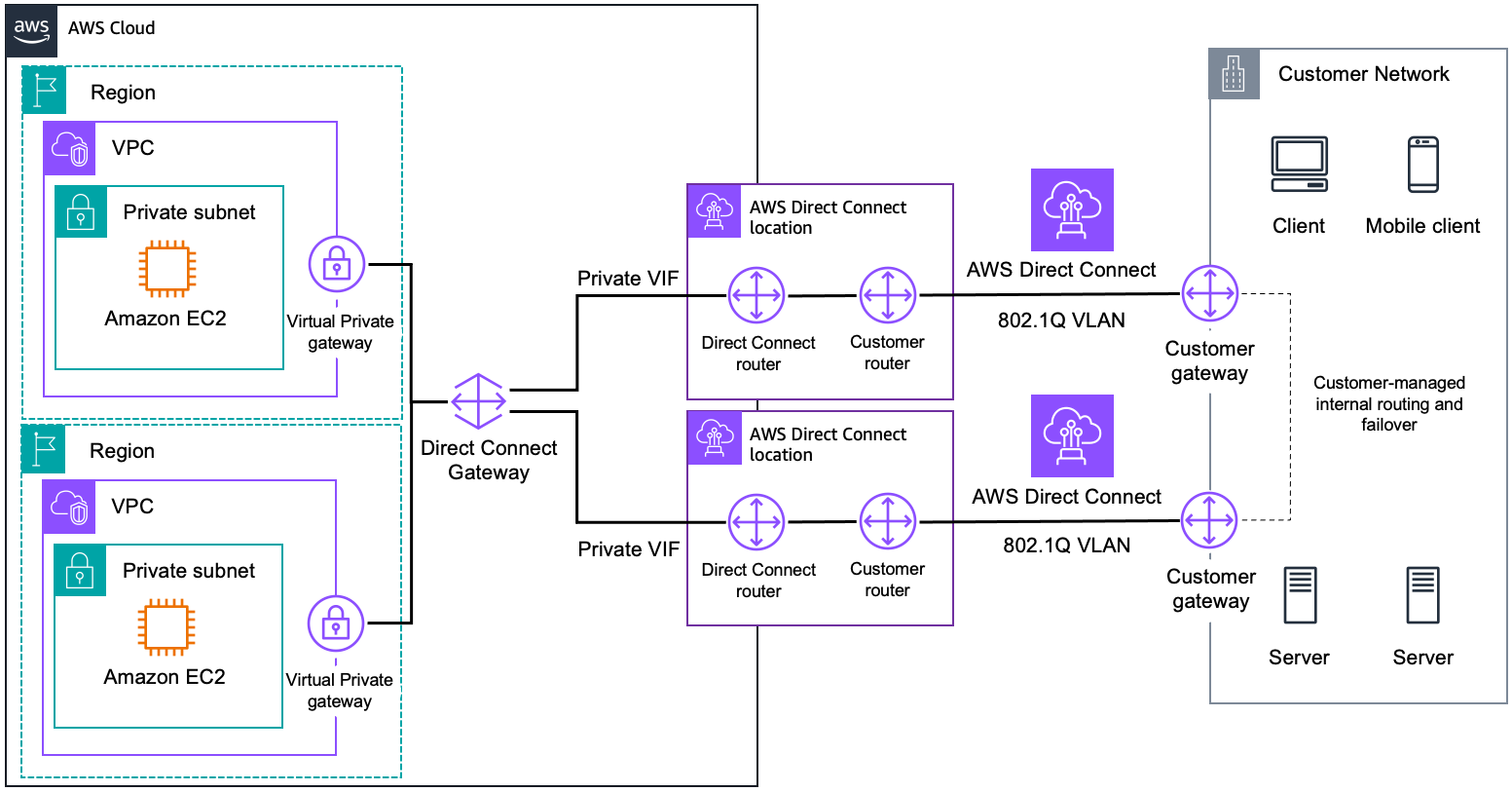 该图显示了从一个私有 VIF 或中转 VIF 连接到任何参与的 VPC 或 Transit Gateway。
