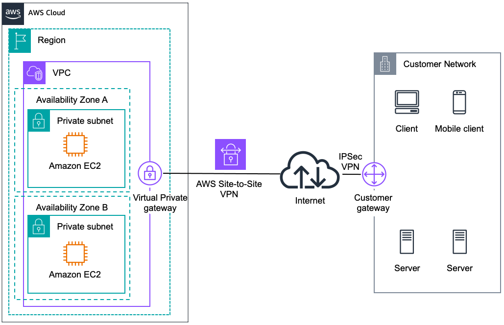 该图显示了如何通过互联网在您的远程网络和 Amazon VPC 之间创建 VP IPsec N 连接。