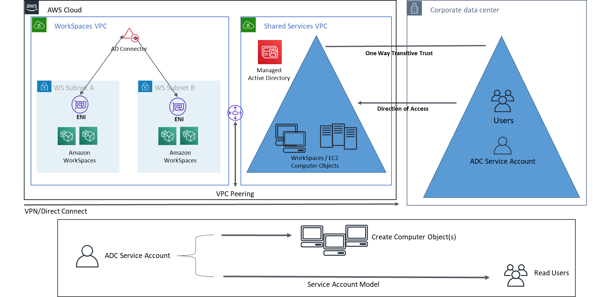aSample 架构显示了一个 Windows，其中 WorkSpaces 包含使用客户身份域中的用户在托管 Active Directory 的共享服务 VPC 中创建的计算机对象。