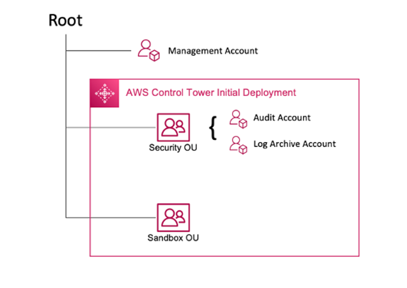 描绘 AWS Control Tower 初始部署的示意图