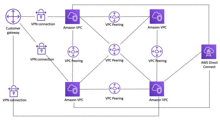 描绘使用 VPC 对等互连进行网络设置的示意图