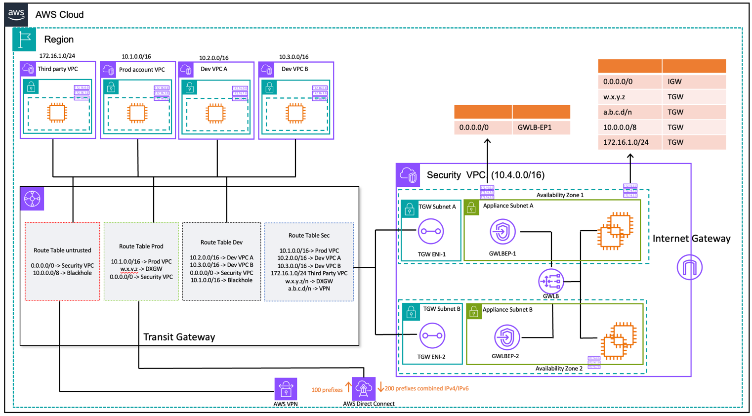 描绘使用 Transit Gateway 和 AWS Gateway Load Balancer 进行 vpc 到 on-premises-to VPC 和-VPC 流量检查的示意图（路由表设计）