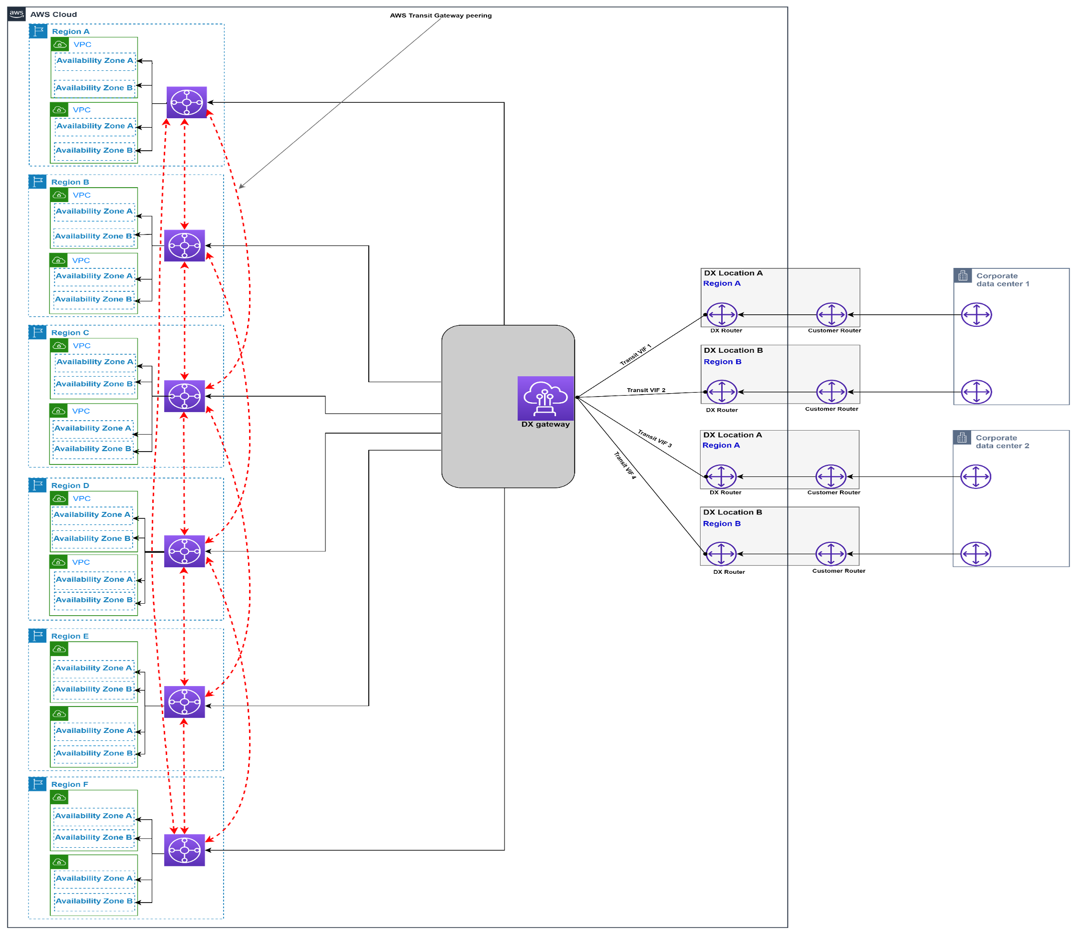 该图显示了 AWS DX — DXGW 含多区域 AWS Transit Gateway、多区域（超过三个）