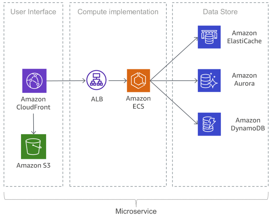 

Typical microservices application on AWS

