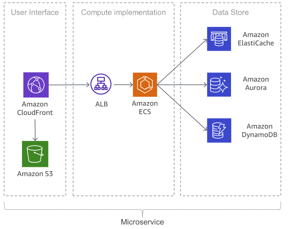 

AWS上の典型的なmicroservicesアプリケーション

