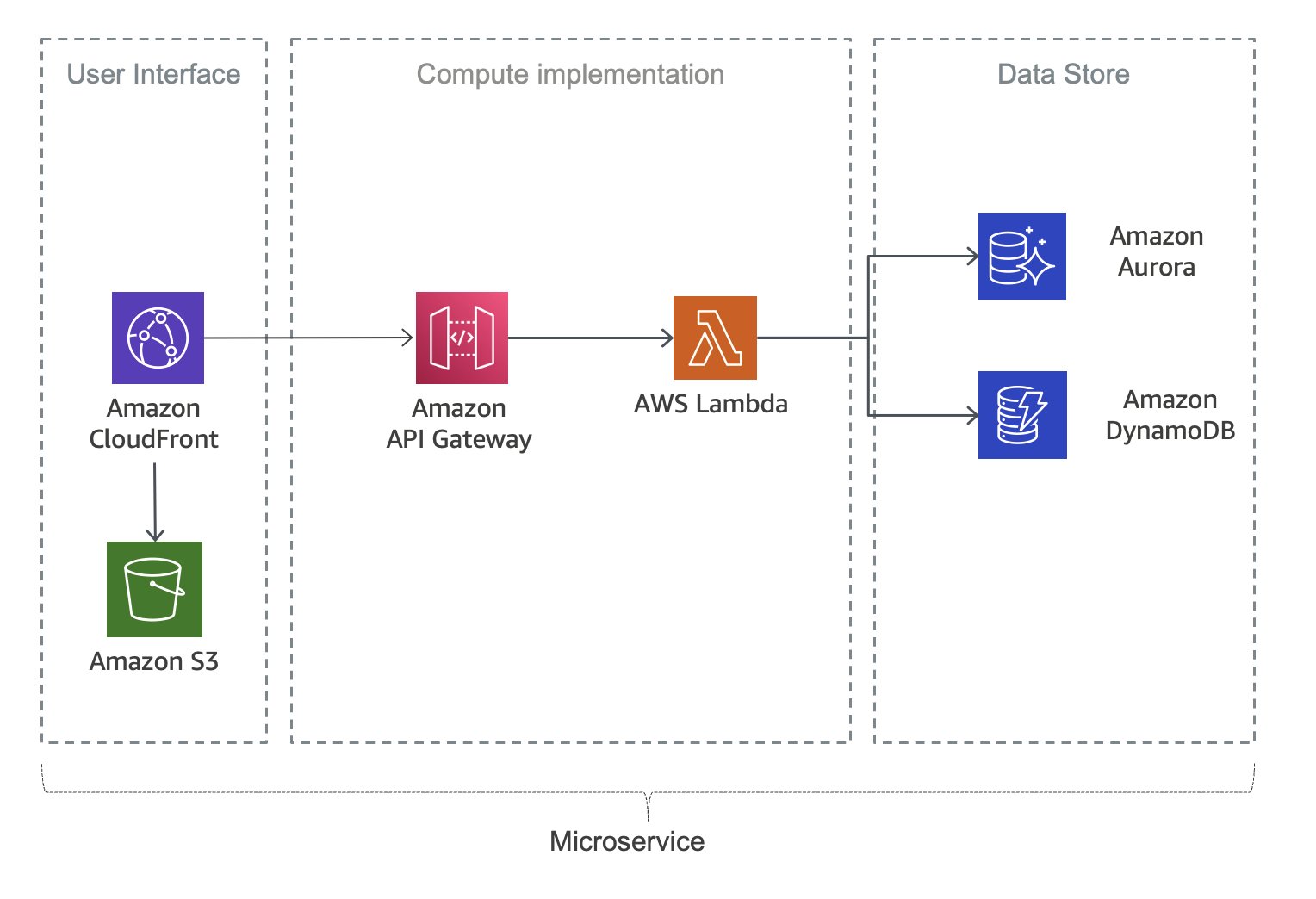 该图显示了使用无服务器微服务 AWS Lambda