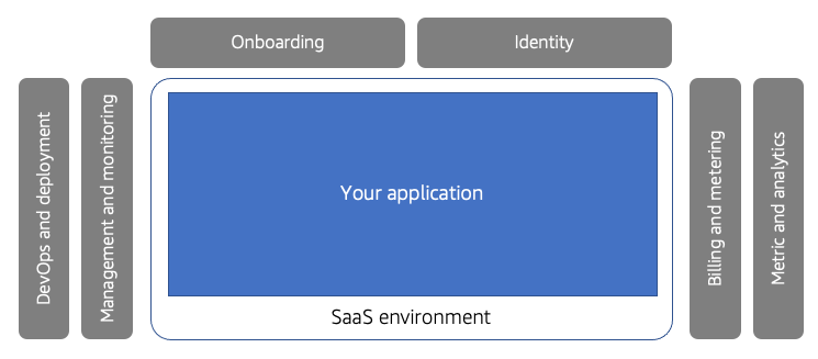 描绘迁移到 SaaS 的示意图。