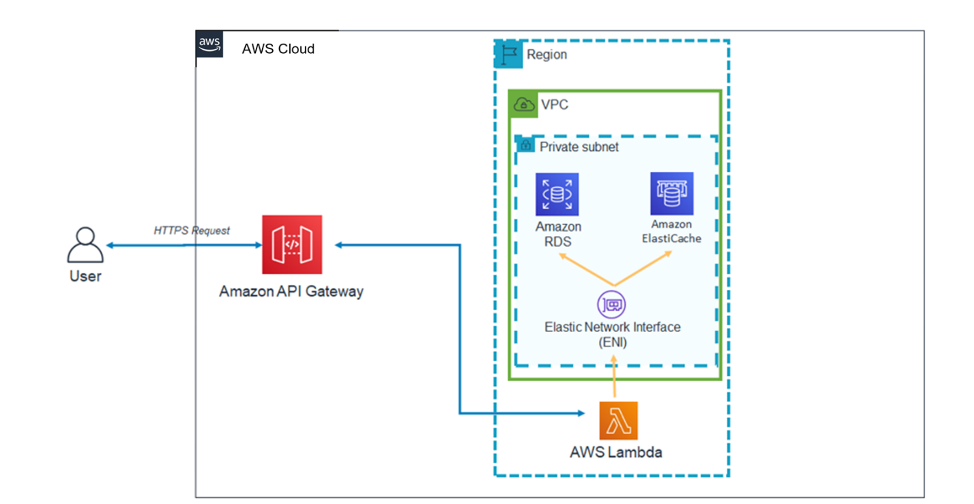 VPC 内部的 Lambda 架构模式