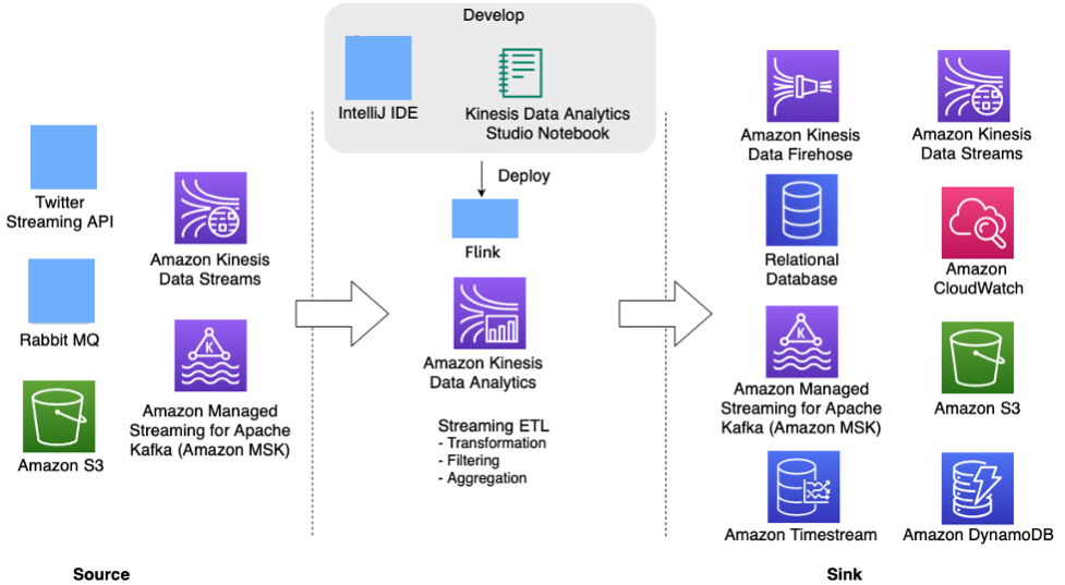 
          Kinesis Data Analytics 上用于实时流式处理的 Apache Flink 应用程序
        