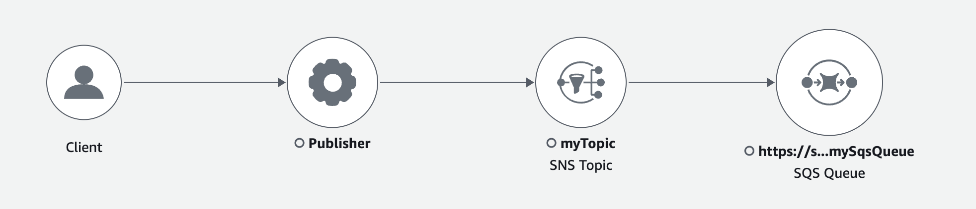 
                与 Amazon SNS 出版商和订阅者一起追踪地图
            