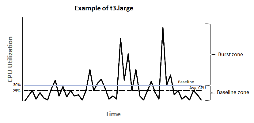 t3.large 執行處理的平均 CPU 使用率低於基準線的圖形。