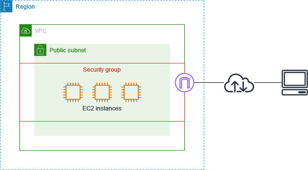 
			VPC，包含一個安全群組。子網路中的 EC2 執行個體與安全群組相關聯。
		
