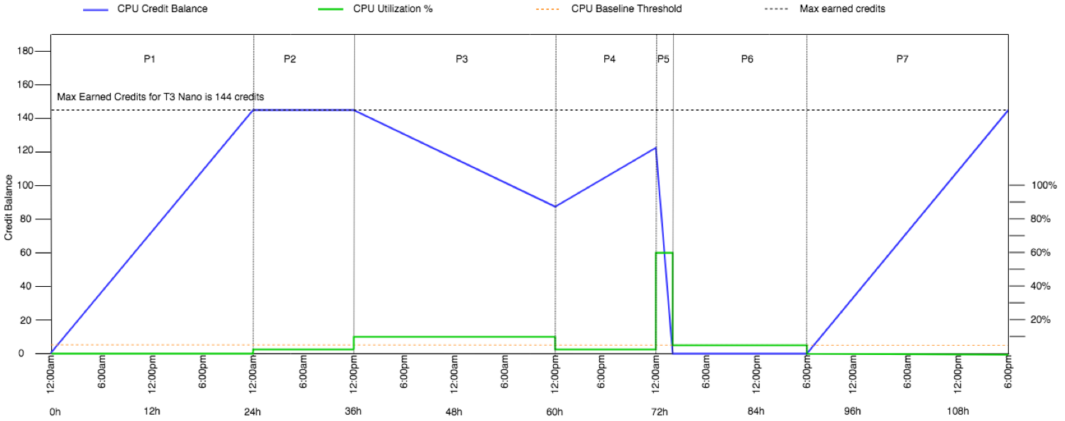 T3 Standard 執行個體 CPU 使用率。