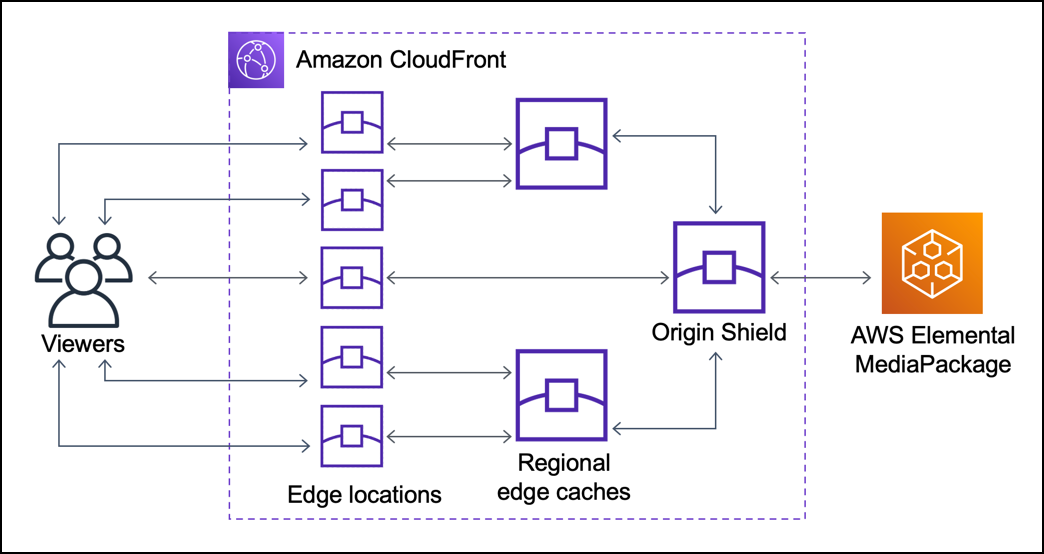 有了 CloudFront Origin Shield,原始伺服器會收到較少的重複請求。