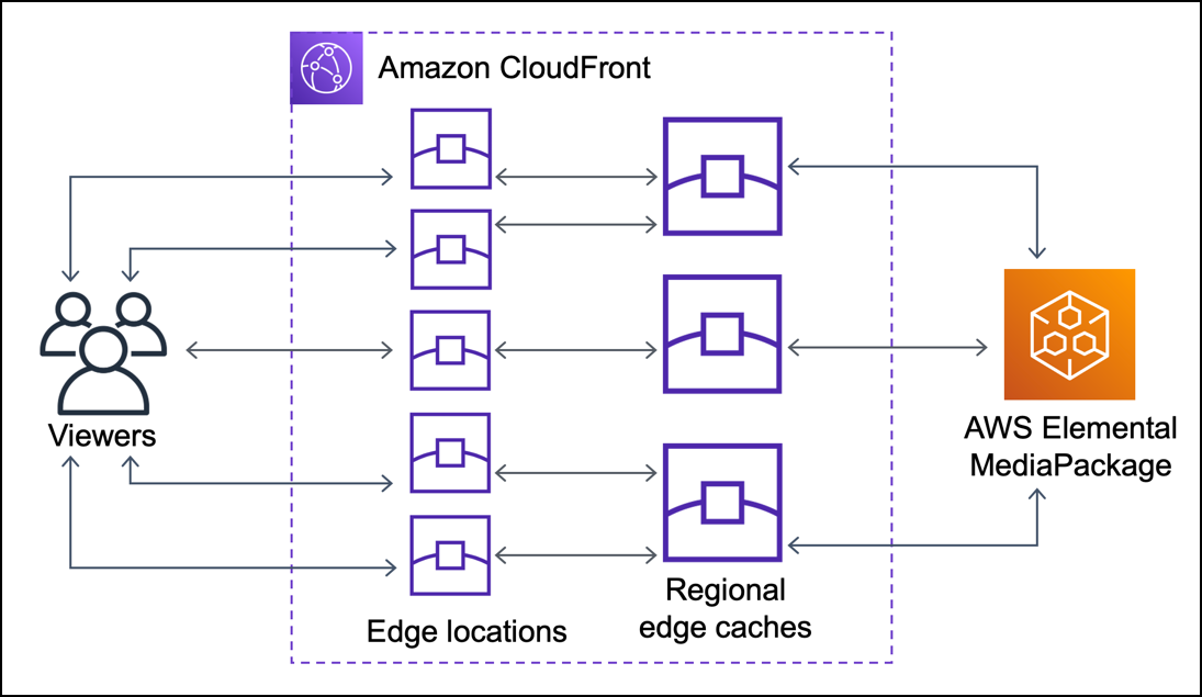 沒有 CloudFront Origin Shield,原始伺服器可能會收到重複的請求。