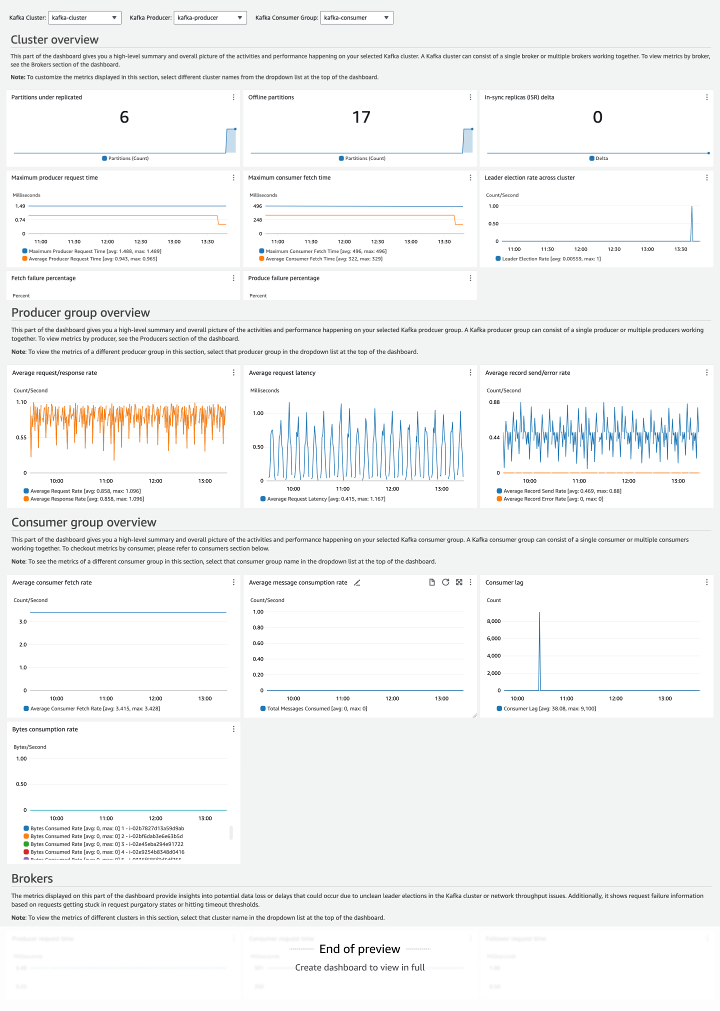 Kafka 叢集 dashboard showing metrics for partitions, producer/consumer performance, and broker status.