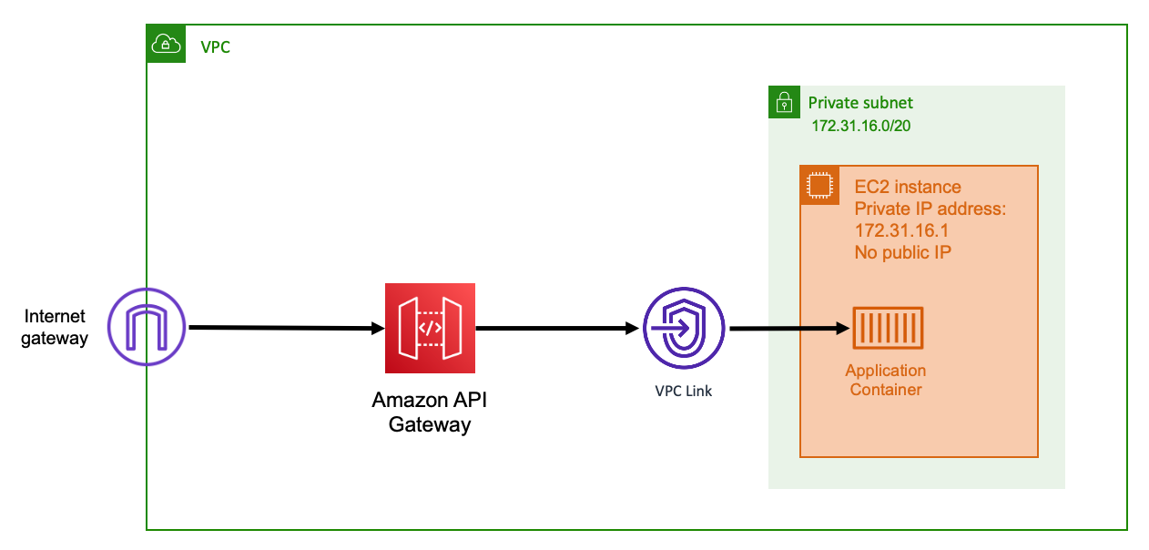 
                    顯示使用 API Gateway 的網絡架構圖。
                