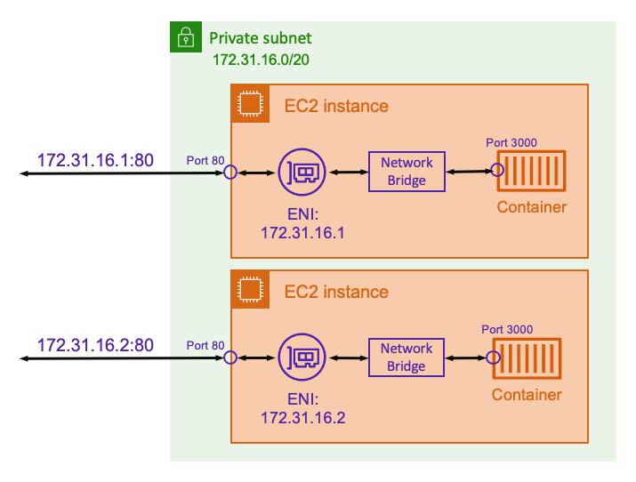 
                    顯示使用橋接網路模式與靜態連接埠對應的網路架構的圖表。
                