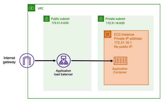 圖表顯示使用 Application Load Balancer 的網路架構。