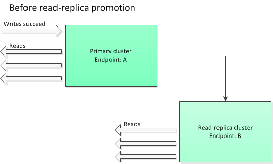 圖片:close-on-replica-write,一切都運作正常