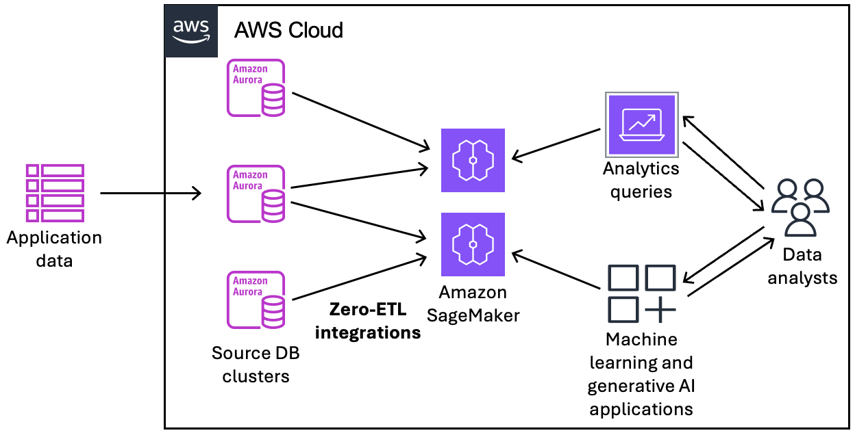 與 Lakehouse 的零 ETL Amazon SageMaker AI 整合