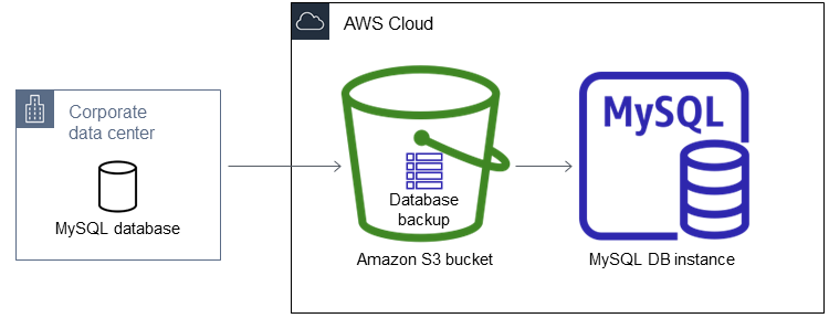 MySQL 從 S3 匯入備份檔案。