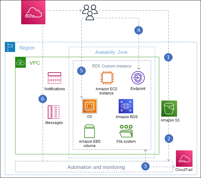 rds-custom-for-oracle-amazon-relational-database-service