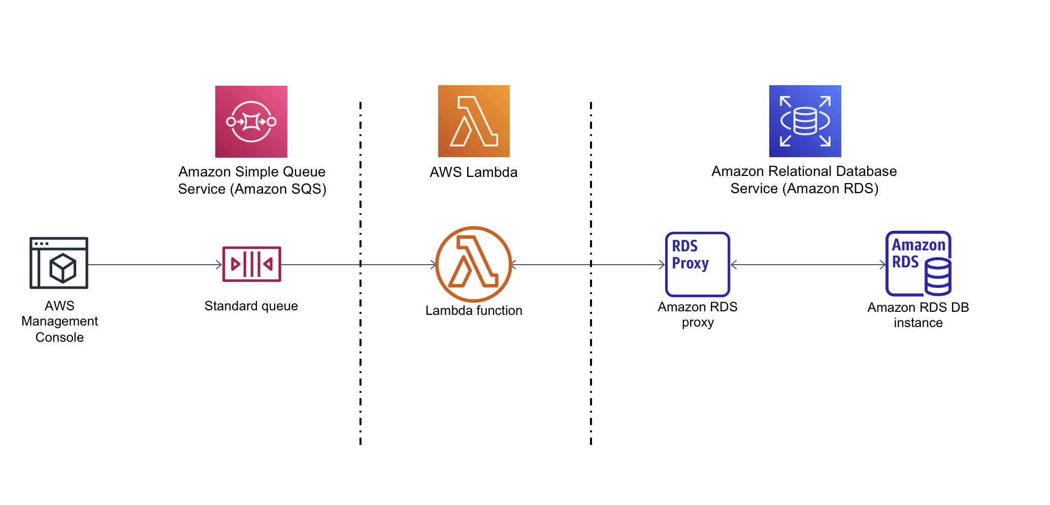 AWS Management Console 連線至 Amazon SQS 標準佇列的執行個體，該佇列會連線至 Lambda 函數，該函數會透過 RDS 代理伺服器進一步連線至適用於 MySQL 的 RDS 資料庫。