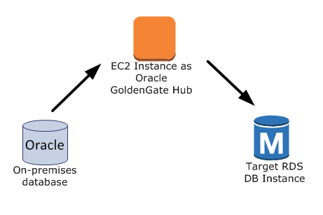 使用 Amazon 的 Oracle GoldenGate 組態 1 RDS