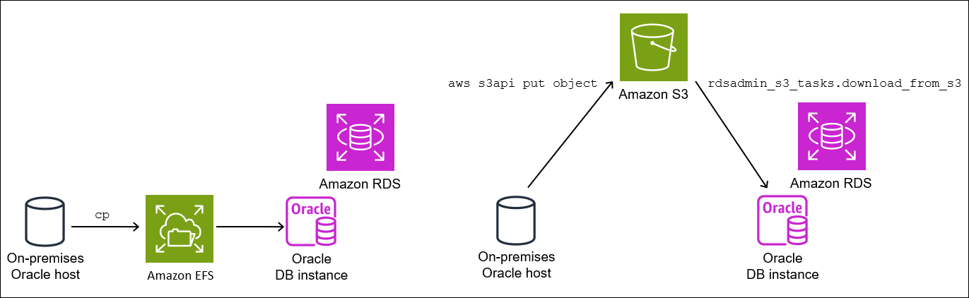 使用 Amazon S3 或 Amazon 傳輸文件EFS。