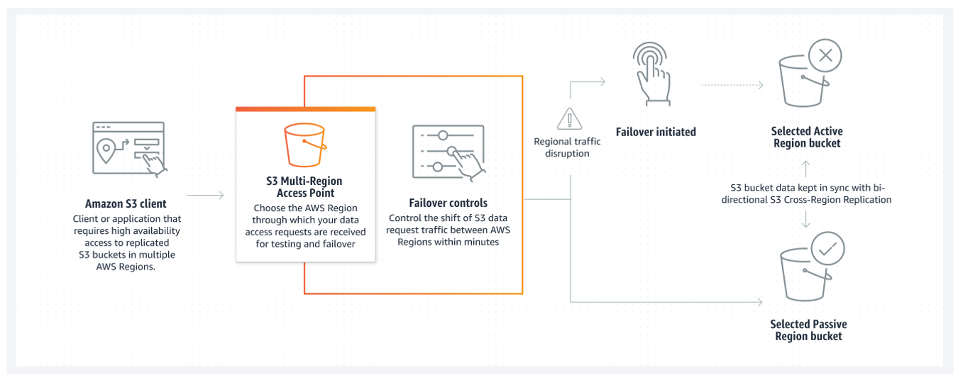 顯示主動-被動組態中的 Amazon S3 多區域存取點的圖表。