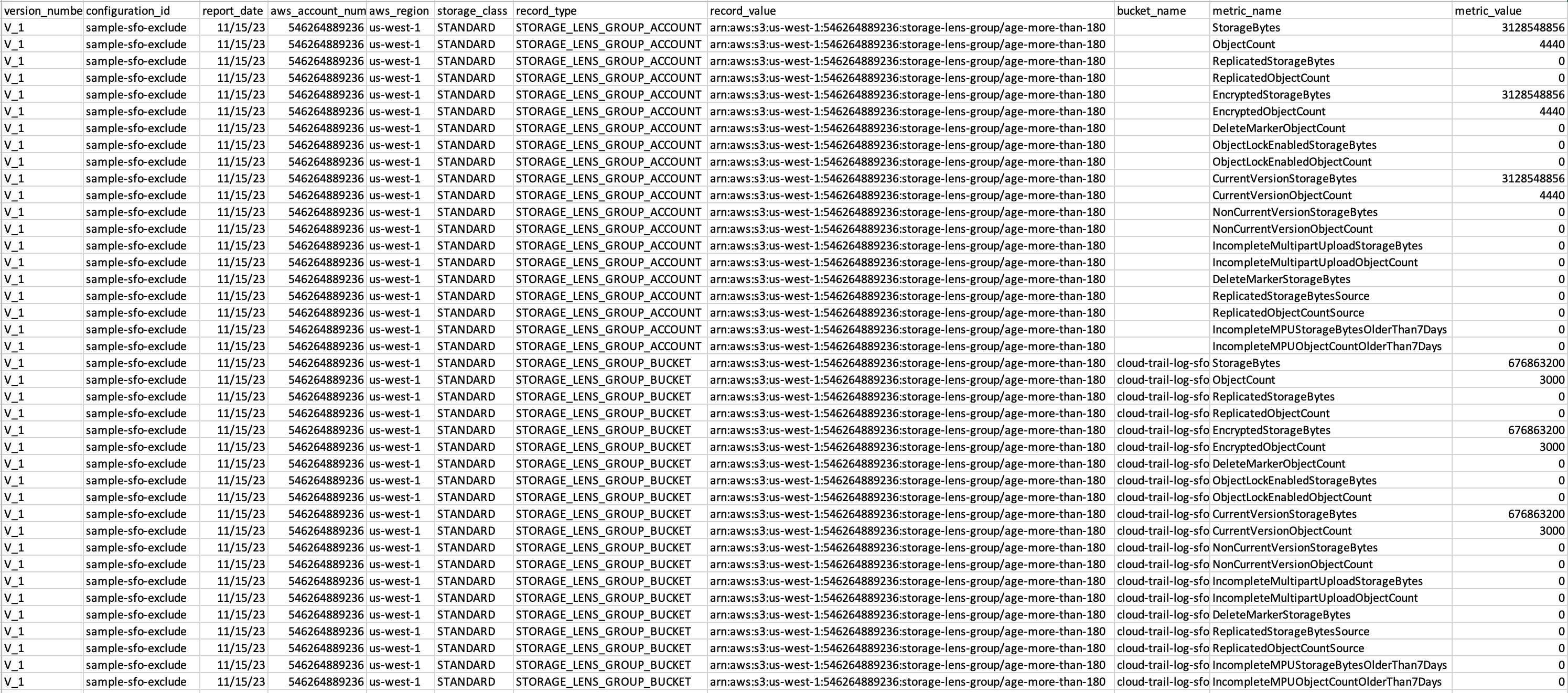 包含 Storage Lens 群組資料的範例 S3 Storage Lens 指標匯出檔案。