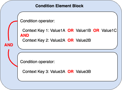 
        條件區塊顯示如何將 AND 和 OR 套用到多個內容索引鍵和值
      