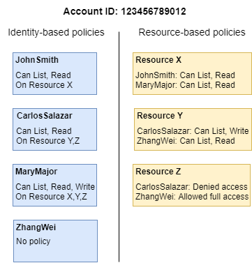 以身分為基礎和以資源為基礎的政策之比較