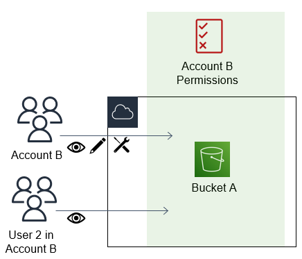 針對 Amazon S3 儲存貯體建立的資源型政策可為 AccountA 提供 AccountB 許可。