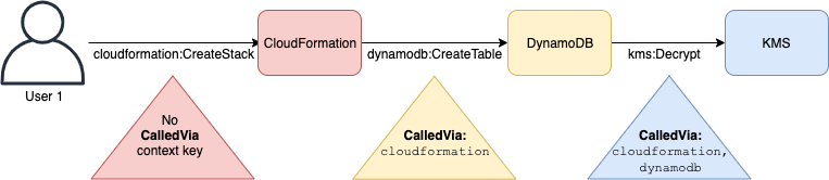 使用 aws 的示例：CalledVia