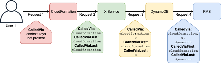 使用 aws 的示例：CalledViaFirst 和 aws：CalledViaLast