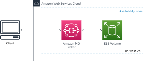 Diagram showing client, Amazon MQ broker, and EBS volume within AWS 雲端 availability zone.